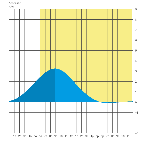 North Bay tide chart for Wednesday, July 31, 2024