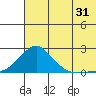 North Bay tide chart for Wednesday, July 31, 2024