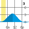 North Bay tide chart for Wednesday, July 3, 2024