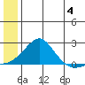 North Bay tide chart for Thursday, July 4, 2024
