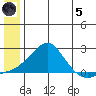 North Bay tide chart for Friday, July 5, 2024