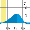 North Bay tide chart for Sunday, July 7, 2024