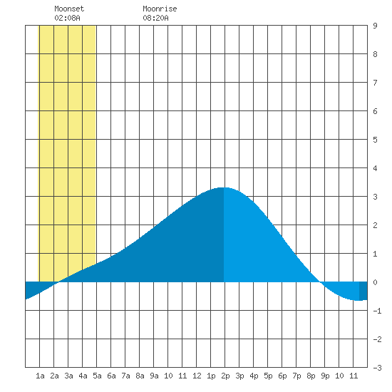 North Bay tide chart for Monday, July 8, 2024