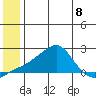 North Bay tide chart for Monday, July 8, 2024