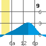 North Bay tide chart for Tuesday, July 9, 2024