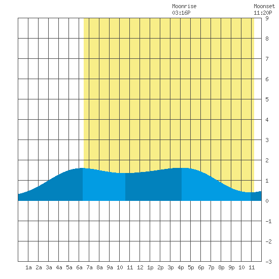 North Bay tide chart for Saturday, August 10, 2024