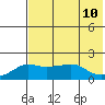 North Bay tide chart for Saturday, August 10, 2024