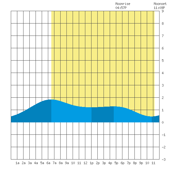 North Bay tide chart for Sunday, August 11, 2024
