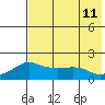 North Bay tide chart for Sunday, August 11, 2024