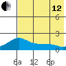 North Bay tide chart for Monday, August 12, 2024