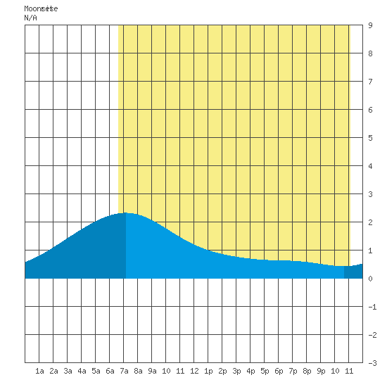 North Bay tide chart for Tuesday, August 13, 2024