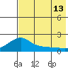 North Bay tide chart for Tuesday, August 13, 2024