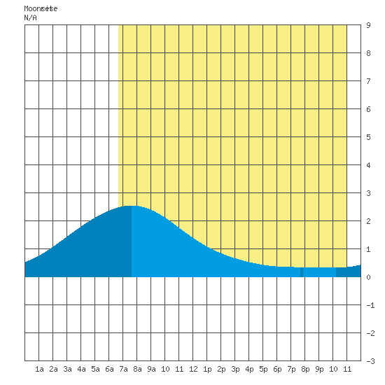 North Bay tide chart for Wednesday, August 14, 2024