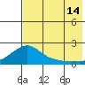 North Bay tide chart for Wednesday, August 14, 2024