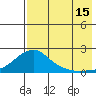 North Bay tide chart for Thursday, August 15, 2024