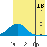 North Bay tide chart for Friday, August 16, 2024