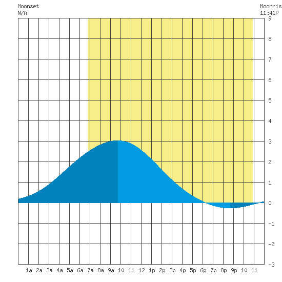 North Bay tide chart for Saturday, August 17, 2024