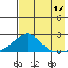 North Bay tide chart for Saturday, August 17, 2024