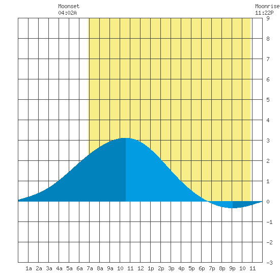 North Bay tide chart for Sunday, August 18, 2024