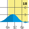 North Bay tide chart for Sunday, August 18, 2024