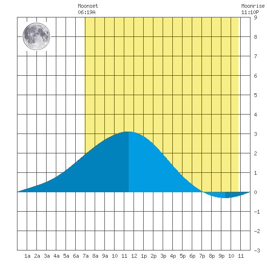North Bay tide chart for Monday, August 19, 2024