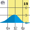 North Bay tide chart for Monday, August 19, 2024