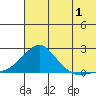 North Bay tide chart for Thursday, August 1, 2024