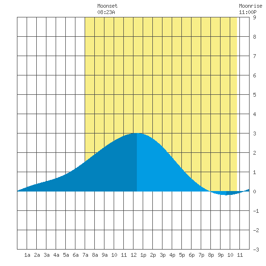 North Bay tide chart for Tuesday, August 20, 2024