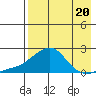 North Bay tide chart for Tuesday, August 20, 2024