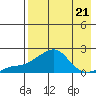 North Bay tide chart for Wednesday, August 21, 2024