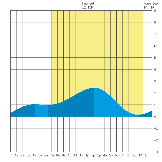 North Bay tide chart for Thursday, August 22, 2024