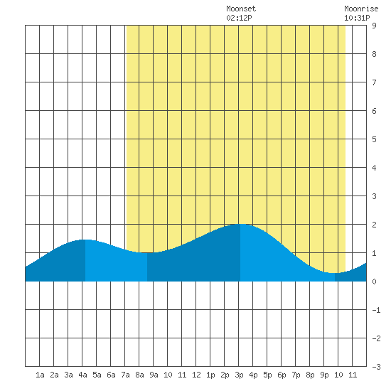 North Bay tide chart for Friday, August 23, 2024