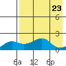 North Bay tide chart for Friday, August 23, 2024
