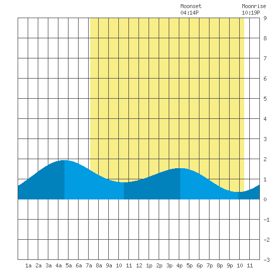 North Bay tide chart for Saturday, August 24, 2024