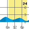 North Bay tide chart for Saturday, August 24, 2024