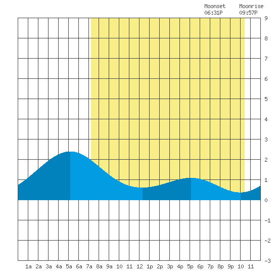 North Bay tide chart for Sunday, August 25, 2024
