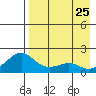 North Bay tide chart for Sunday, August 25, 2024
