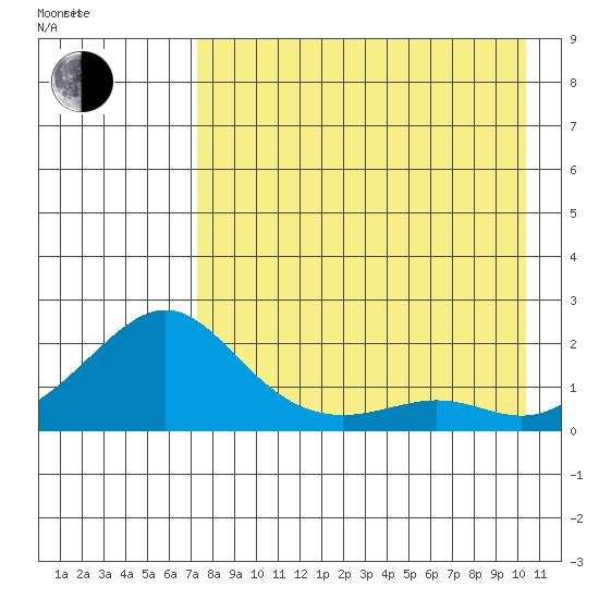 North Bay tide chart for Monday, August 26, 2024