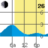 North Bay tide chart for Monday, August 26, 2024