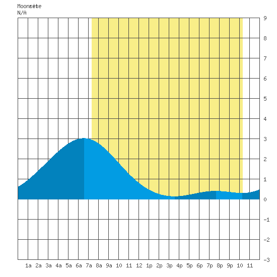 North Bay tide chart for Tuesday, August 27, 2024