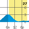 North Bay tide chart for Tuesday, August 27, 2024
