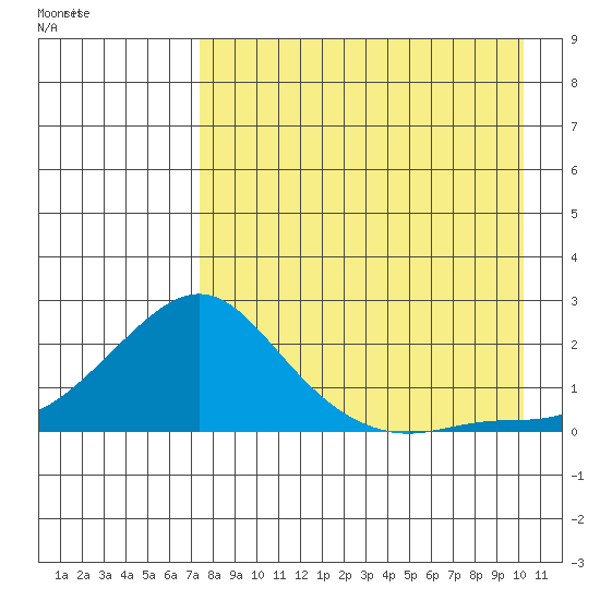 North Bay tide chart for Wednesday, August 28, 2024