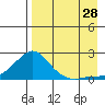 North Bay tide chart for Wednesday, August 28, 2024