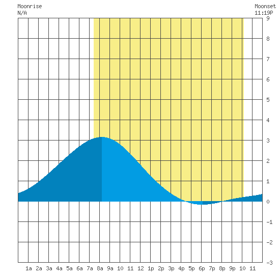 North Bay tide chart for Thursday, August 29, 2024