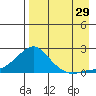 North Bay tide chart for Thursday, August 29, 2024