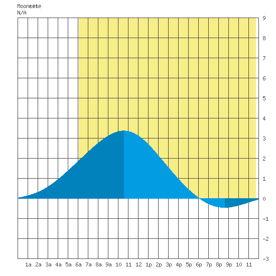 North Bay tide chart for Friday, August 2, 2024