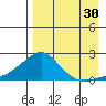 North Bay tide chart for Friday, August 30, 2024