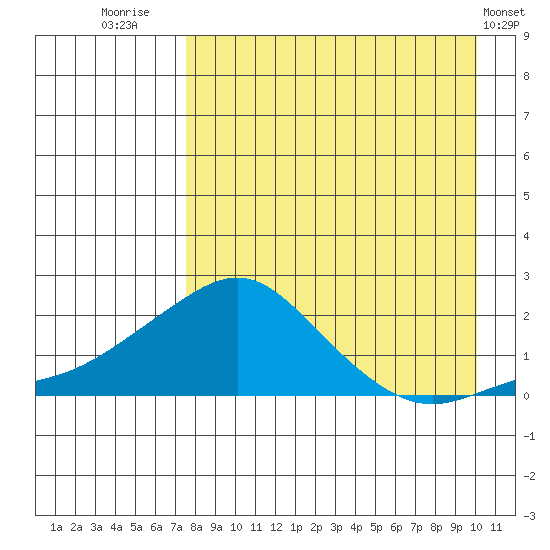 North Bay tide chart for Saturday, August 31, 2024