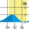 North Bay tide chart for Saturday, August 31, 2024