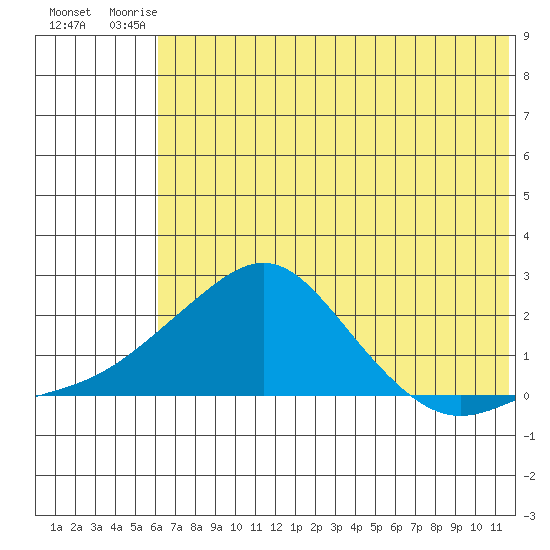 North Bay tide chart for Saturday, August 3, 2024